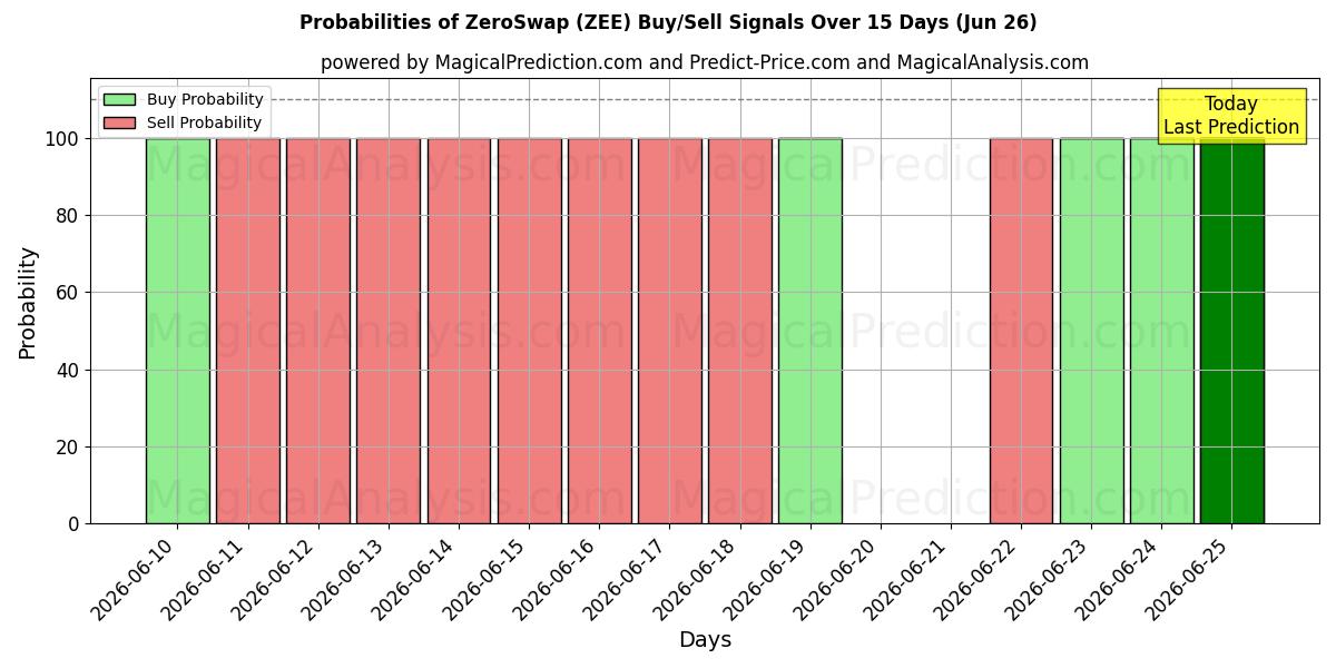 Probabilities of ZeroSwap (ZEE) Buy/Sell Signals Using Several AI Models Over 5 Days (26 Jun) 