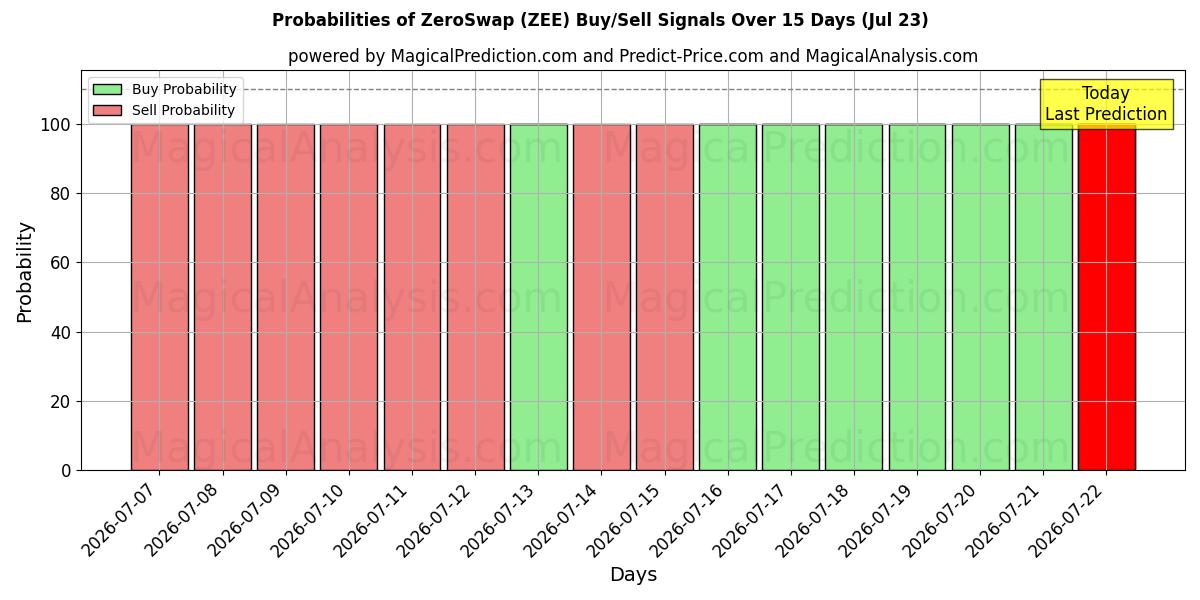 Probabilities of 零掉期 (ZEE) Buy/Sell Signals Using Several AI Models Over 5 Days (23 Jul) 