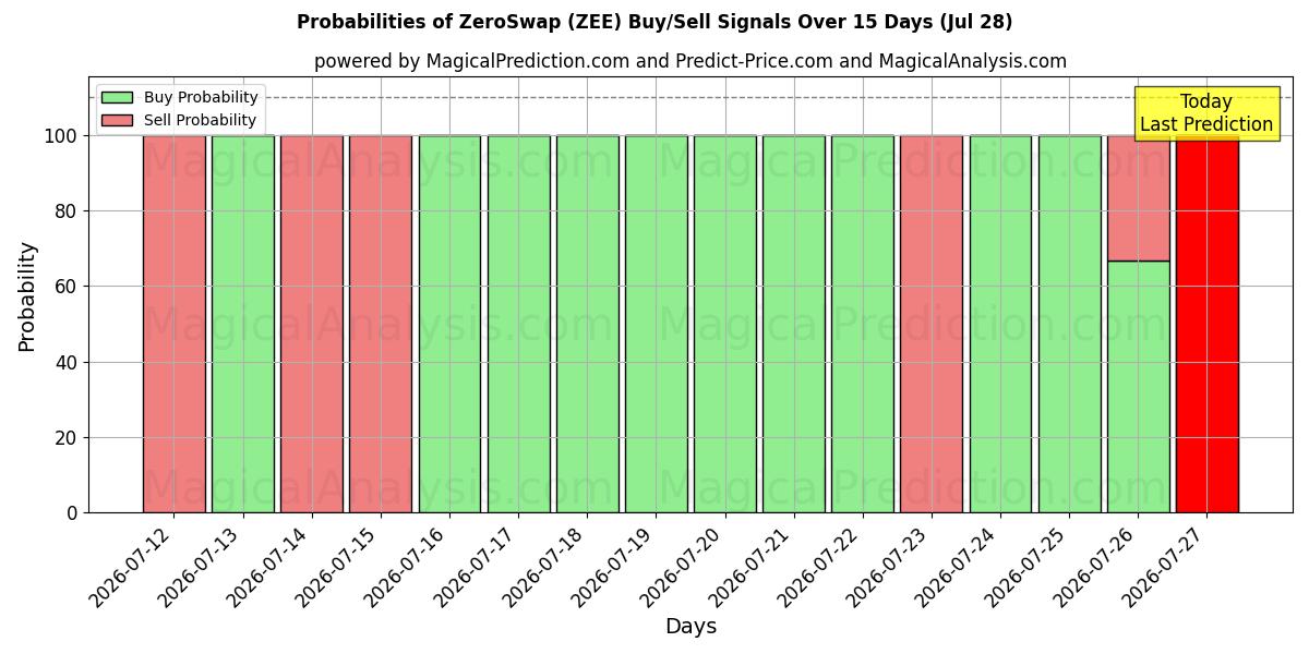 Probabilities of ZeroSwap (ZEE) Buy/Sell Signals Using Several AI Models Over 5 Days (28 Jul) 