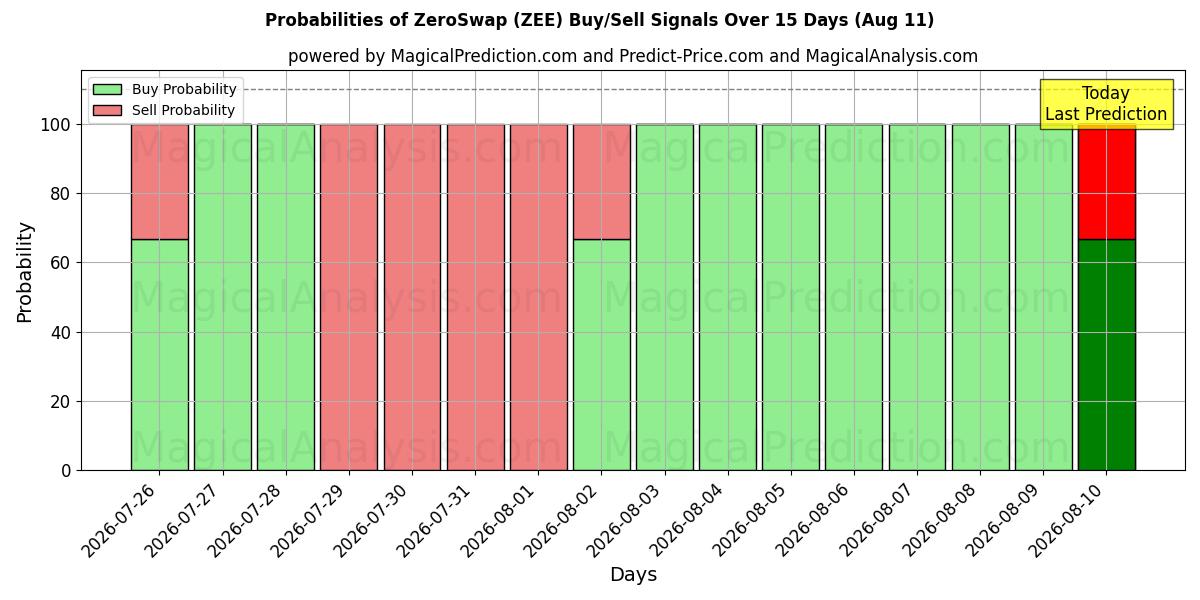 Probabilities of ZeroSwap (ZEE) Buy/Sell Signals Using Several AI Models Over 5 Days (11 Aug) 