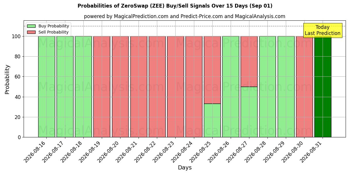 Probabilities of ZeroSwap (ZEE) Buy/Sell Signals Using Several AI Models Over 5 Days (01 Sep) 