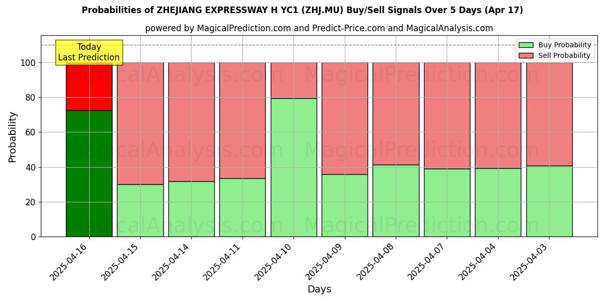 Probabilities of ZHEJIANG EXPRESSWAY H YC1 (ZHJ.MU) Buy/Sell Signals Using Several AI Models Over 5 Days (17 Apr) 