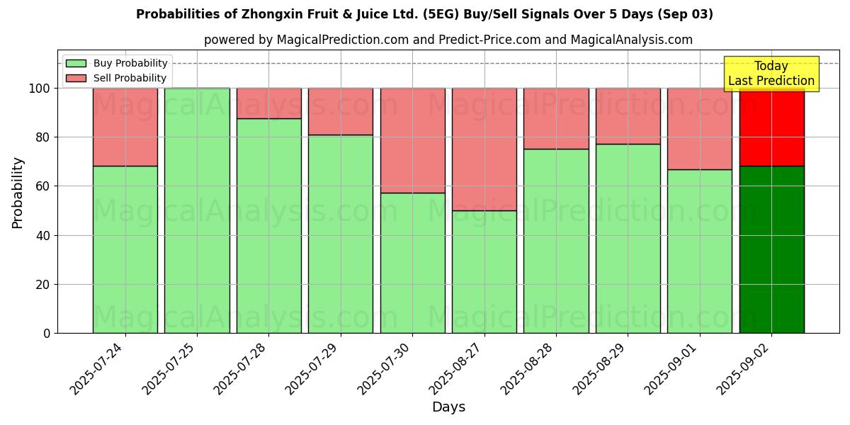 Probabilities of Zhongxin Fruit & Juice Ltd. (5EG) Buy/Sell Signals Using Several AI Models Over 5 Days (03 Sep) 