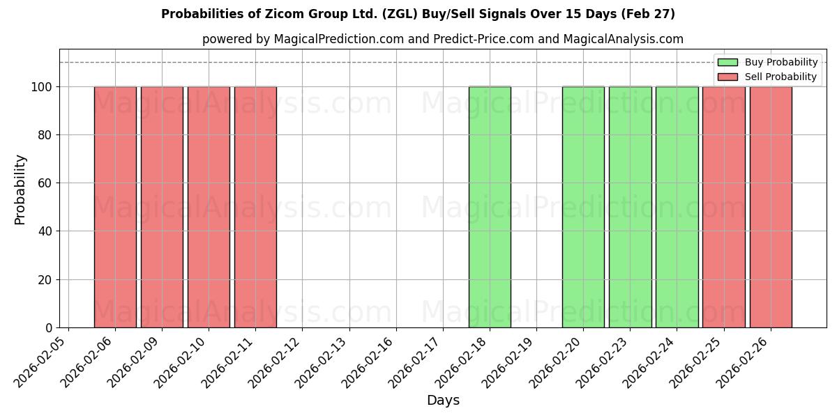 Probabilities of Zicom Group Ltd. (ZGL) Buy/Sell Signals Using Several AI Models Over 5 Days (27 Feb) 