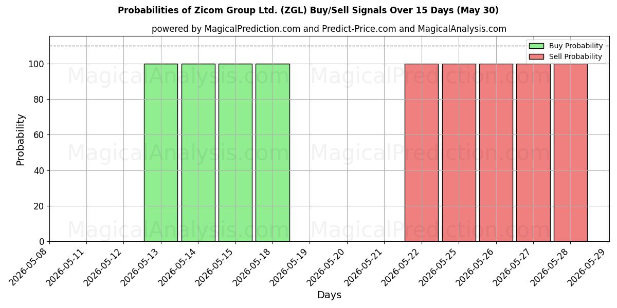 Probabilities of Zicom Group Ltd. (ZGL) Buy/Sell Signals Using Several AI Models Over 5 Days (30 May) 