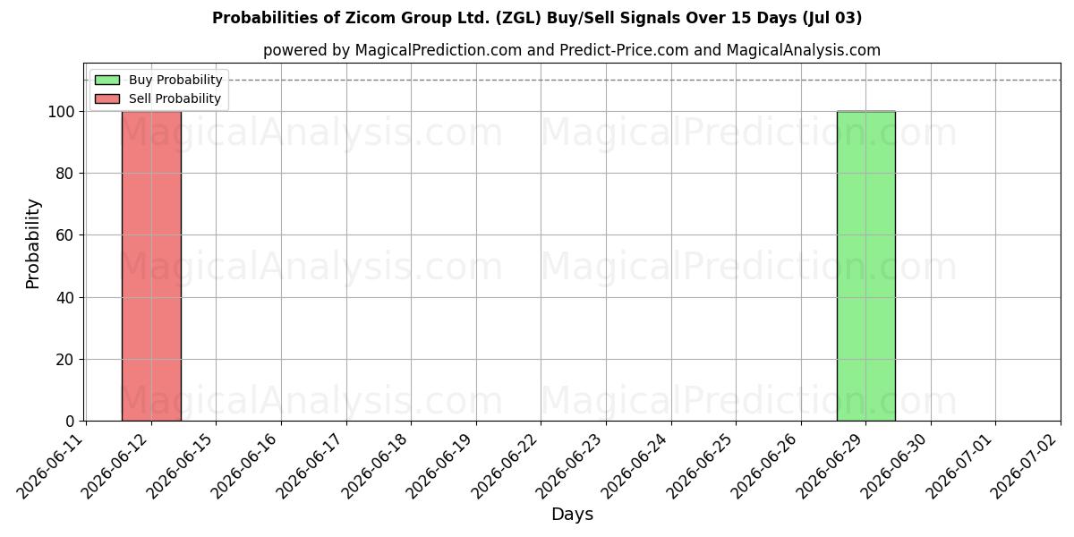 Probabilities of Zicom Group Ltd. (ZGL) Buy/Sell Signals Using Several AI Models Over 5 Days (03 Jul) 