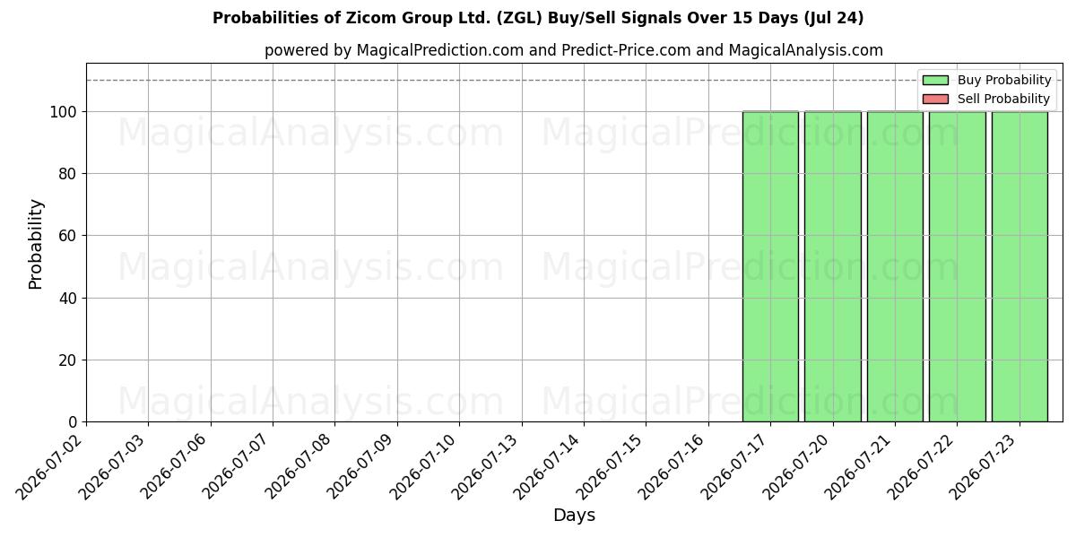 Probabilities of Zicom Group Ltd. (ZGL) Buy/Sell Signals Using Several AI Models Over 5 Days (24 Jul) 