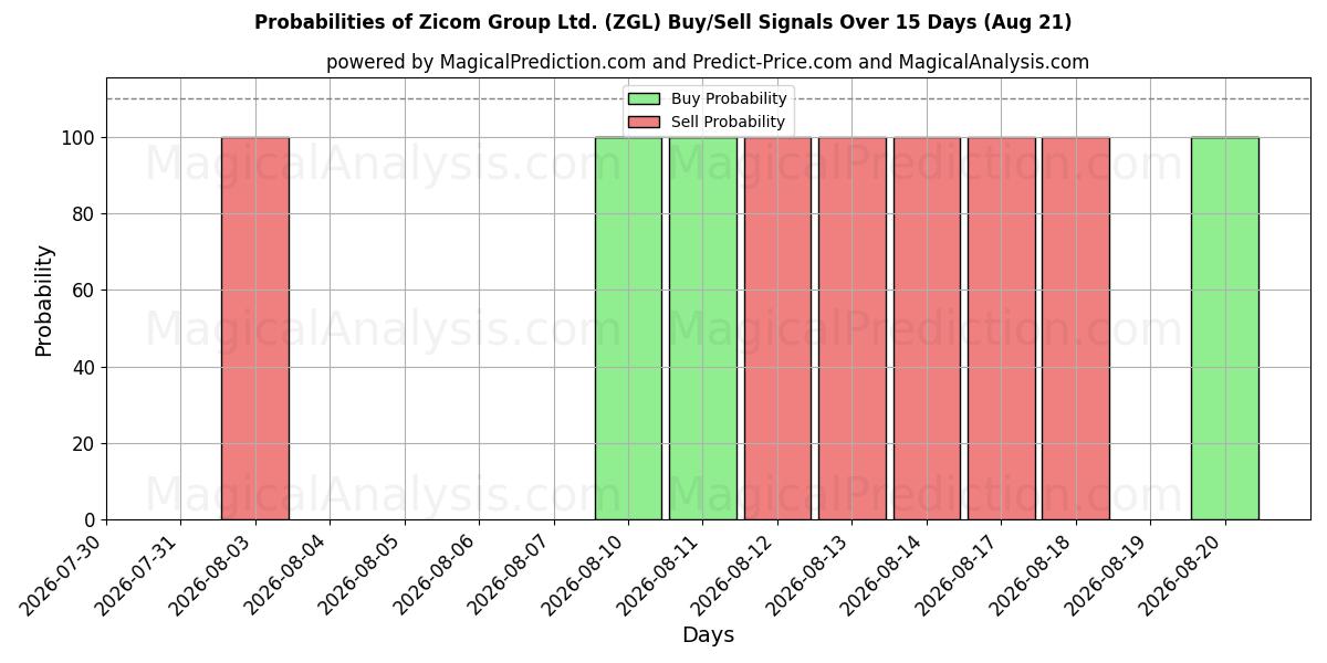 Probabilities of Zicom Group Ltd. (ZGL) Buy/Sell Signals Using Several AI Models Over 5 Days (21 Aug) 