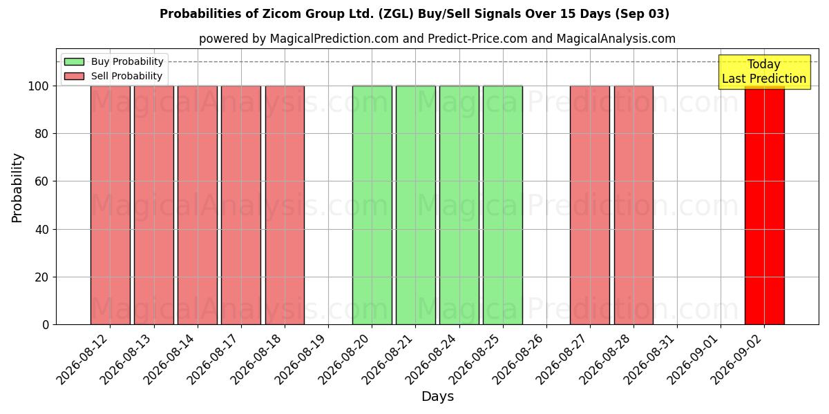 Probabilities of Zicom Group Ltd. (ZGL) Buy/Sell Signals Using Several AI Models Over 5 Days (03 Sep) 