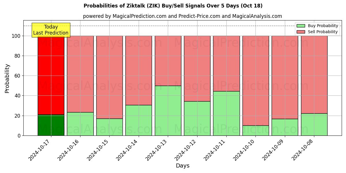 Probabilities of 齐克谈话 (ZIK) Buy/Sell Signals Using Several AI Models Over 5 Days (18 Oct) 