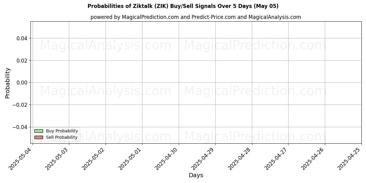 Probabilities of Ziktalk (ZIK) Buy/Sell Signals Using Several AI Models Over 10 Days (05 May) Probabilities of Ziktalk (ZIK) Buy/Sell Signals Using Several AI Models Over 5 Days (05 May)