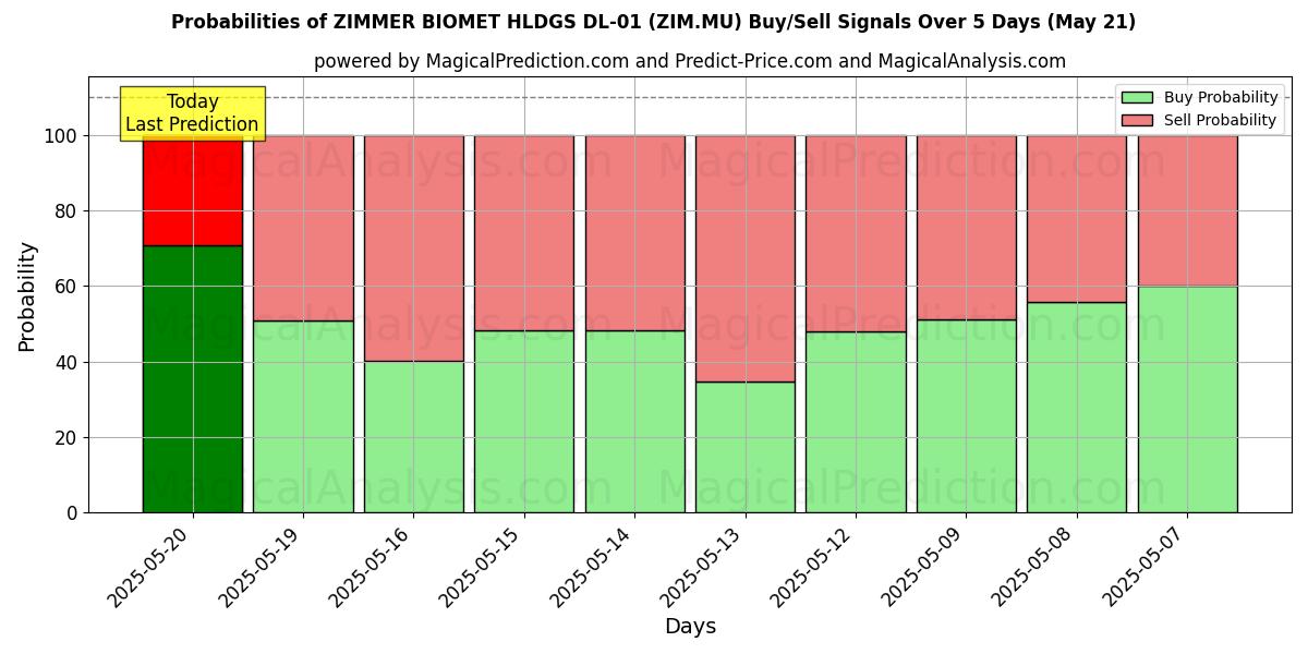 Probabilities of ZIMMER BIOMET HLDGS DL-01 (ZIM.MU) Buy/Sell Signals Using Several AI Models Over 5 Days (21 May) 