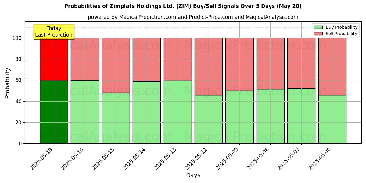 Probabilities of Zimplats Holdings Ltd. (ZIM) Buy/Sell Signals Using Several AI Models Over 10 Days (20 May) Probabilities of Zimplats Holdings Ltd. (ZIM) Buy/Sell Signals Using Several AI Models Over 5 Days (20 May)