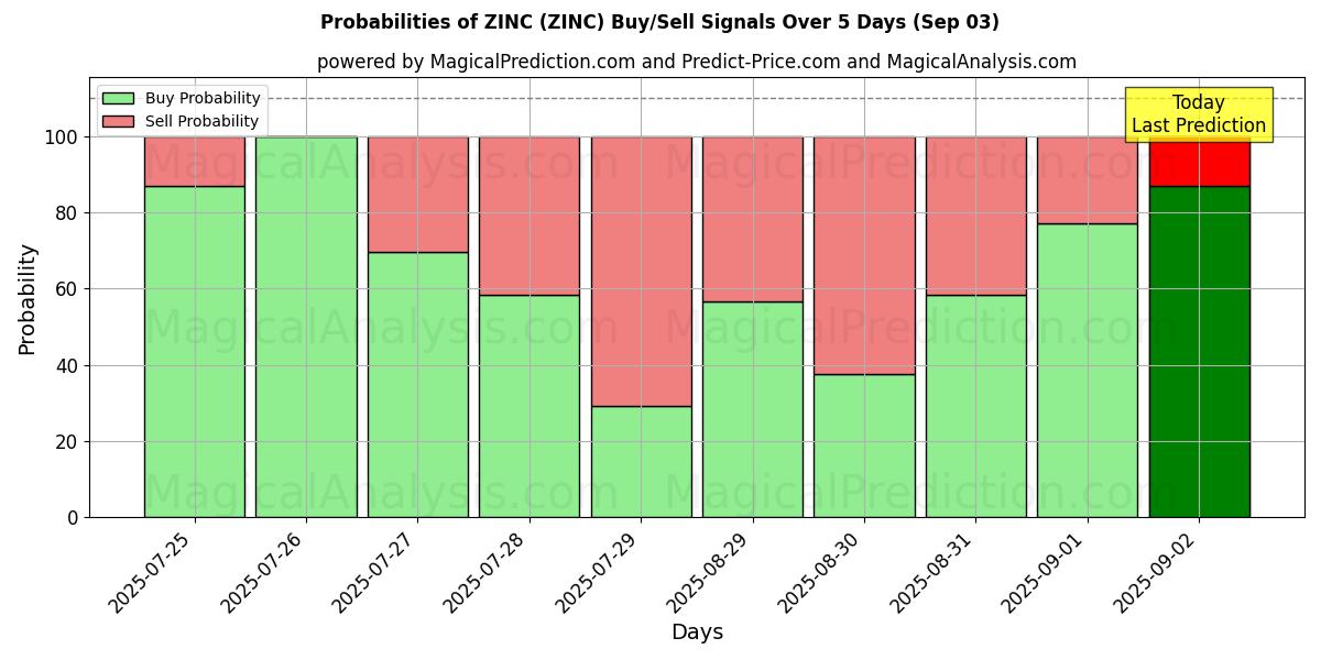 10일간 (아연 (ZINC)) 여러 AI 모델을 이용한 03 Sep의 매수/매도 신호 확률 Probabilities of 아연 (ZINC) Buy/Sell Signals Using Several AI Models Over 5 Days (03 Sep)