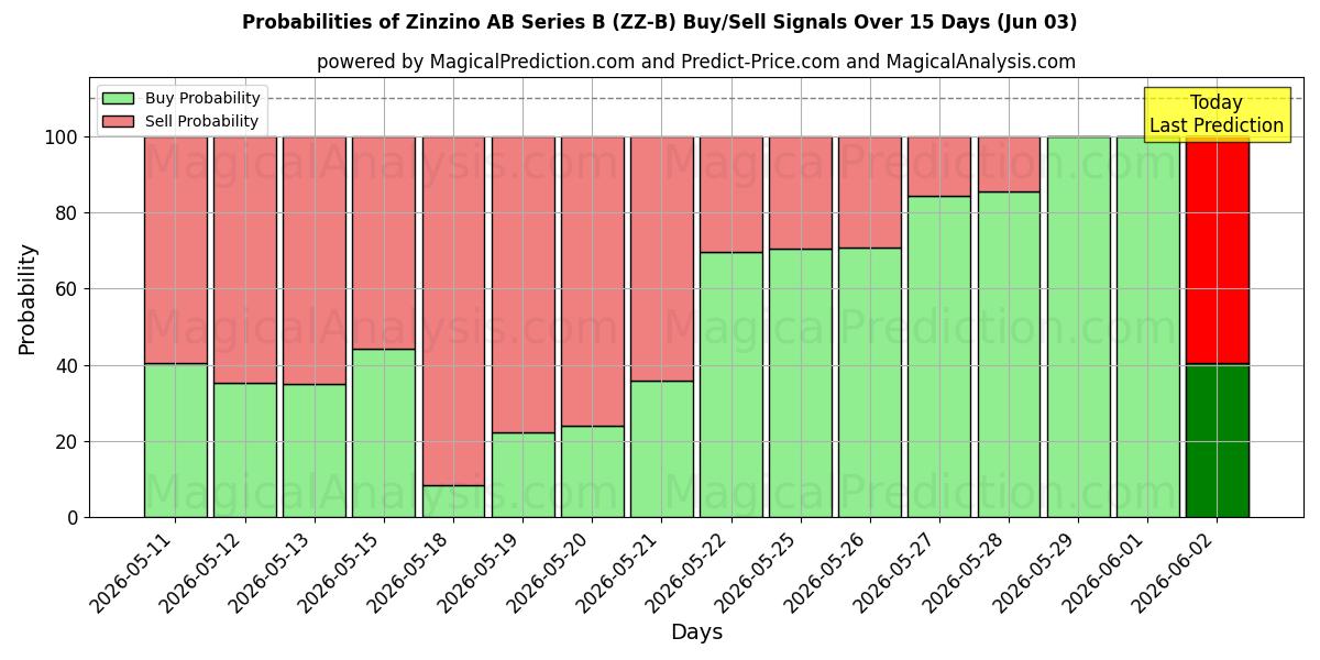 Probabilities of Zinzino AB Series B (ZZ-B) Buy/Sell Signals Using Several AI Models Over 5 Days (03 Jun) 