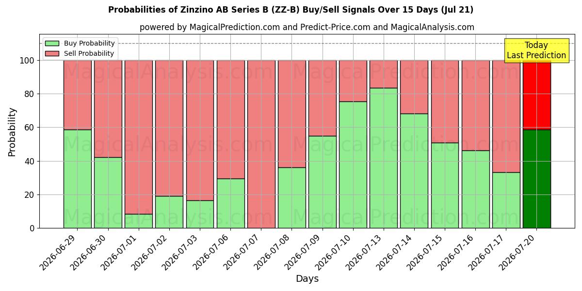 Probabilities of Zinzino AB Series B (ZZ-B) Buy/Sell Signals Using Several AI Models Over 5 Days (21 Jul) 
