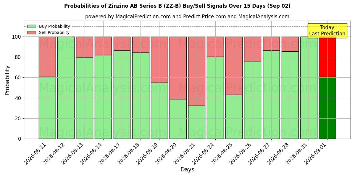 Probabilities of Zinzino AB Series B (ZZ-B) Buy/Sell Signals Using Several AI Models Over 5 Days (02 Sep) 
