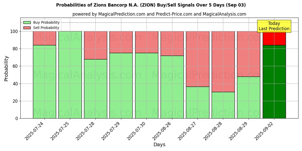 Sjanser for Zions Bancorp N.A. (ZION) kjøp/salg signaler med flere AI-modeller over 10 dager (03 Sep) Probabilities of Zions Bancorp N.A. (ZION) Buy/Sell Signals Using Several AI Models Over 5 Days (03 Sep)