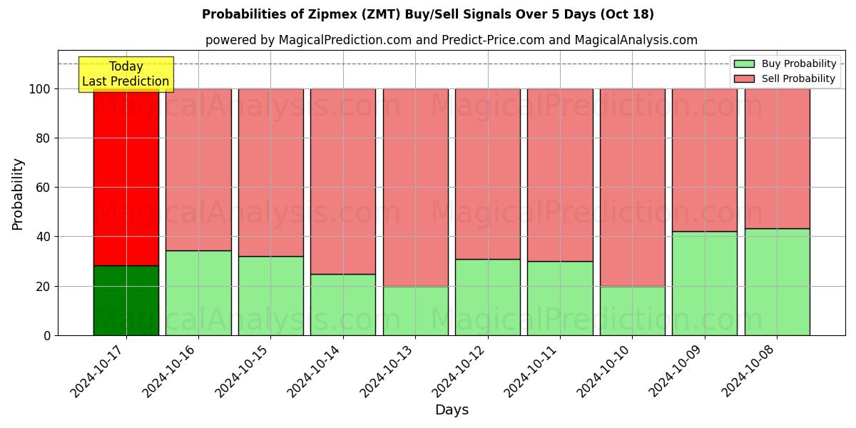 Probabilities of ジップメックス (ZMT) Buy/Sell Signals Using Several AI Models Over 5 Days (18 Oct) 