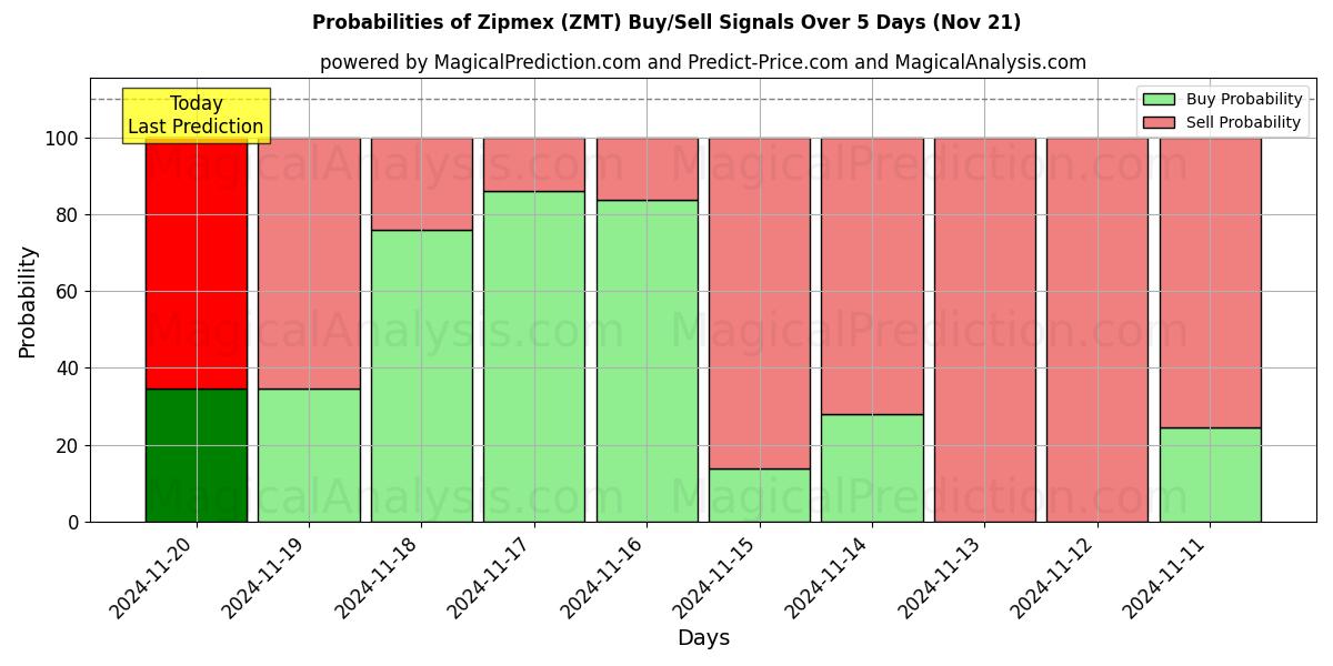 Probabilities of Zipmex (ZMT) Buy/Sell Signals Using Several AI Models Over 5 Days (21 Nov) 