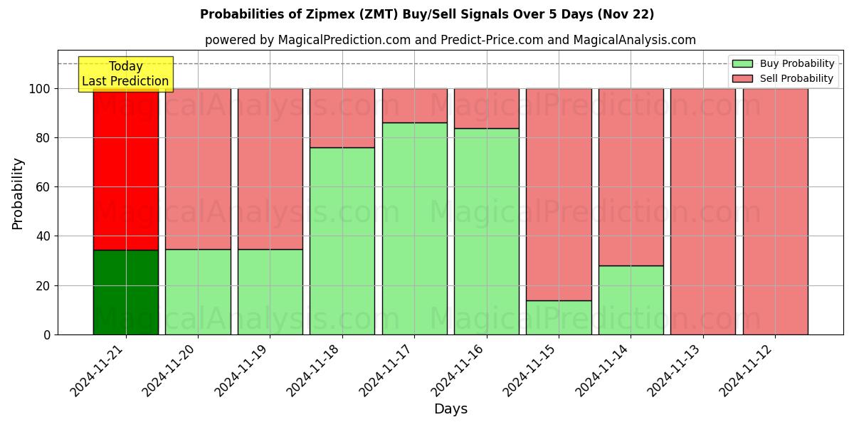 Probabilities of Зипмекс (ZMT) Buy/Sell Signals Using Several AI Models Over 5 Days (22 Nov) 