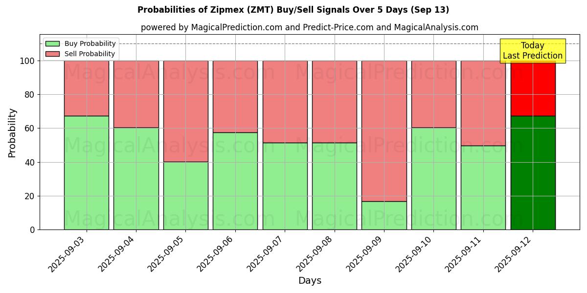 Probabilities of zipmex (ZMT) Buy/Sell Signals Using Several AI Models Over 5 Days (13 Sep) 