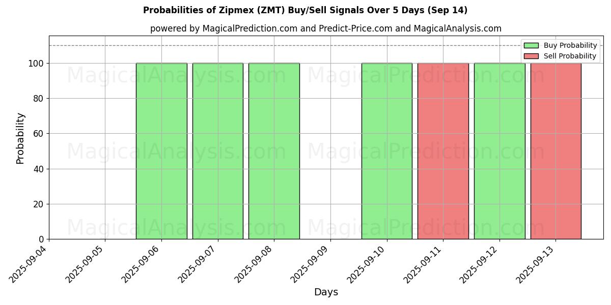 Probabilities of Zipmex (ZMT) Buy/Sell Signals Using Several AI Models Over 5 Days (14 Sep) 