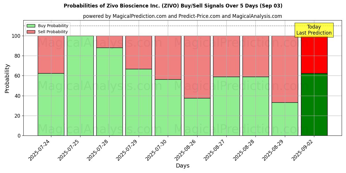 Sjanser for Zivo Bioscience Inc. (ZIVO) kjøp/salg signaler med flere AI-modeller over 10 dager (03 Sep) Probabilities of Zivo Bioscience Inc. (ZIVO) Buy/Sell Signals Using Several AI Models Over 5 Days (03 Sep)