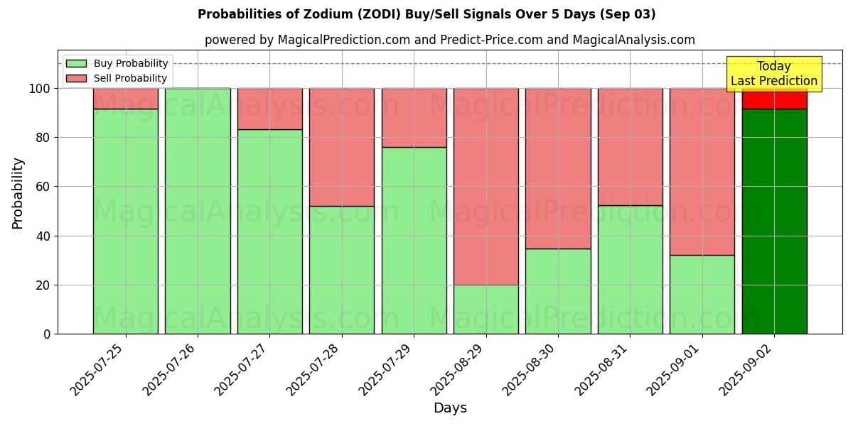 Probabilities of Zodium (ZODI) Buy/Sell Signals Using Several AI Models Over 5 Days (03 Sep) 