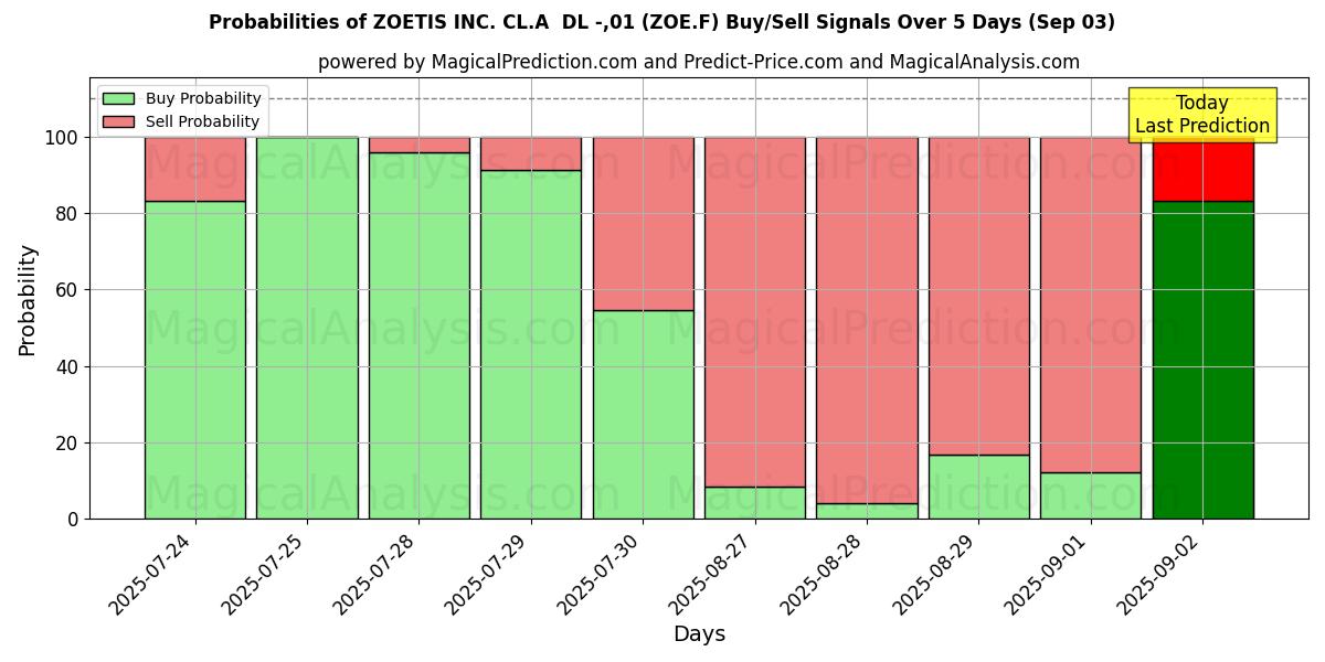 Probabilities of ZOETIS INC. CL.A  DL -,01 (ZOE.F) Buy/Sell Signals Using Several AI Models Over 5 Days (03 Sep) 