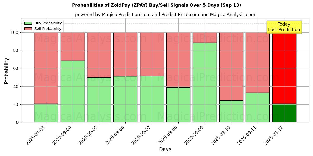 Probabilities of ZoidPay (ZPAY) Buy/Sell Signals Using Several AI Models Over 5 Days (13 Sep) 