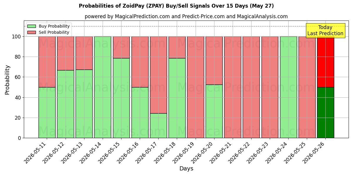 Probabilities of ZoidPay (ZPAY) Buy/Sell Signals Using Several AI Models Over 5 Days (27 May) 