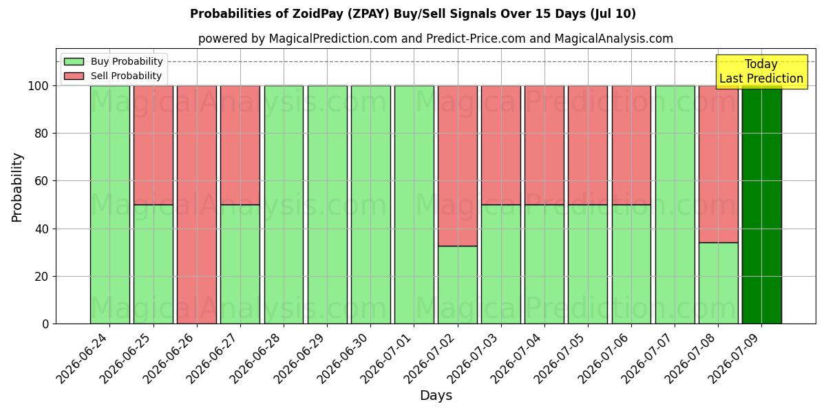 Probabilities of ZoidPay (ZPAY) Buy/Sell Signals Using Several AI Models Over 5 Days (10 Jul) 