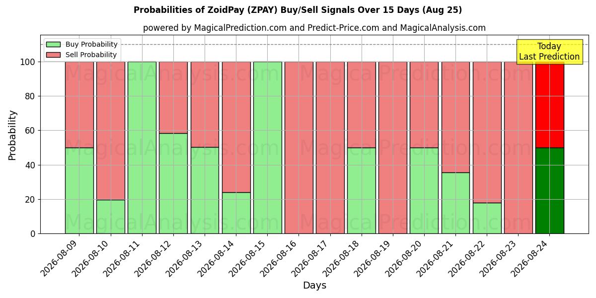 Probabilities of ZoidPay (ZPAY) Buy/Sell Signals Using Several AI Models Over 5 Days (25 Aug) 