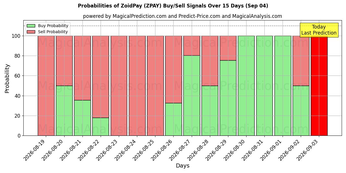 Probabilities of ZoidPay (ZPAY) Buy/Sell Signals Using Several AI Models Over 5 Days (04 Sep) 