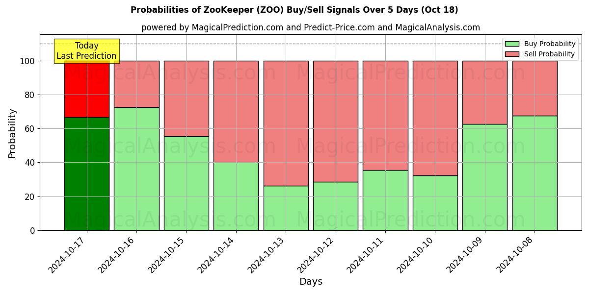 Probabilities of guardián del zoológico (ZOO) Buy/Sell Signals Using Several AI Models Over 5 Days (18 Oct) 