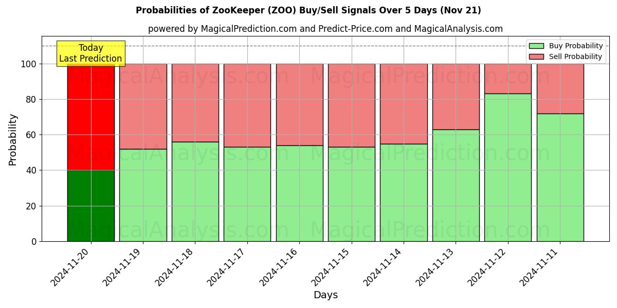 Probabilities of ZooKeeper (ZOO) Buy/Sell Signals Using Several AI Models Over 5 Days (21 Nov) 