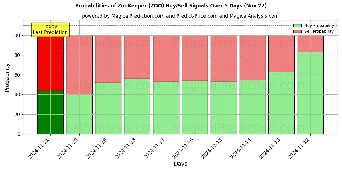 Probabilities of ZooKeeper (ZOO) Buy/Sell Signals Using Several AI Models Over 5 Days (22 Nov) 