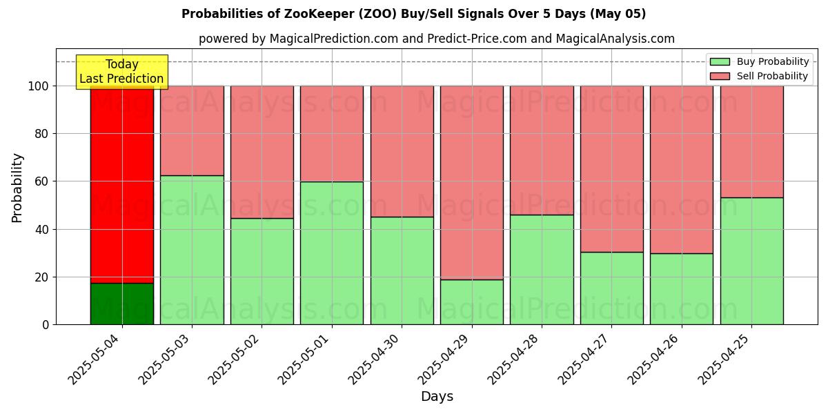 Probabilities of ZooKeeper (ZOO) Buy/Sell Signals Using Several AI Models Over 5 Days (16 Apr) 