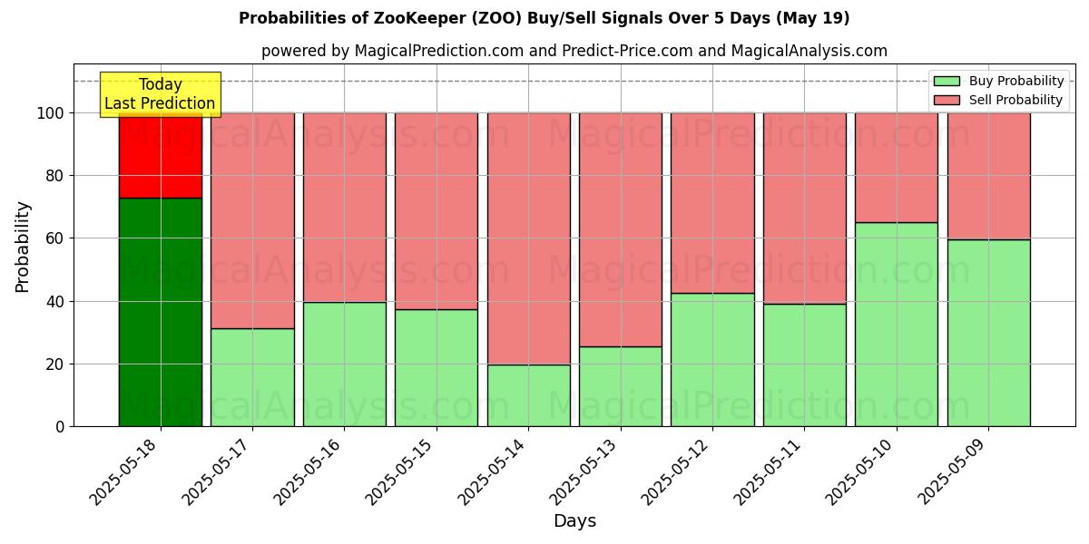 Probabilities of ZooKeeper (ZOO) Buy/Sell Signals Using Several AI Models Over 5 Days (19 May) 
