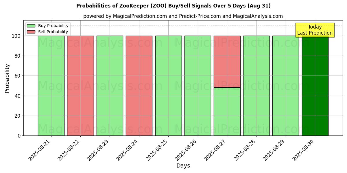 Probabilities of ZooKeeper (ZOO) Buy/Sell Signals Using Several AI Models Over 5 Days (07 Aug) 