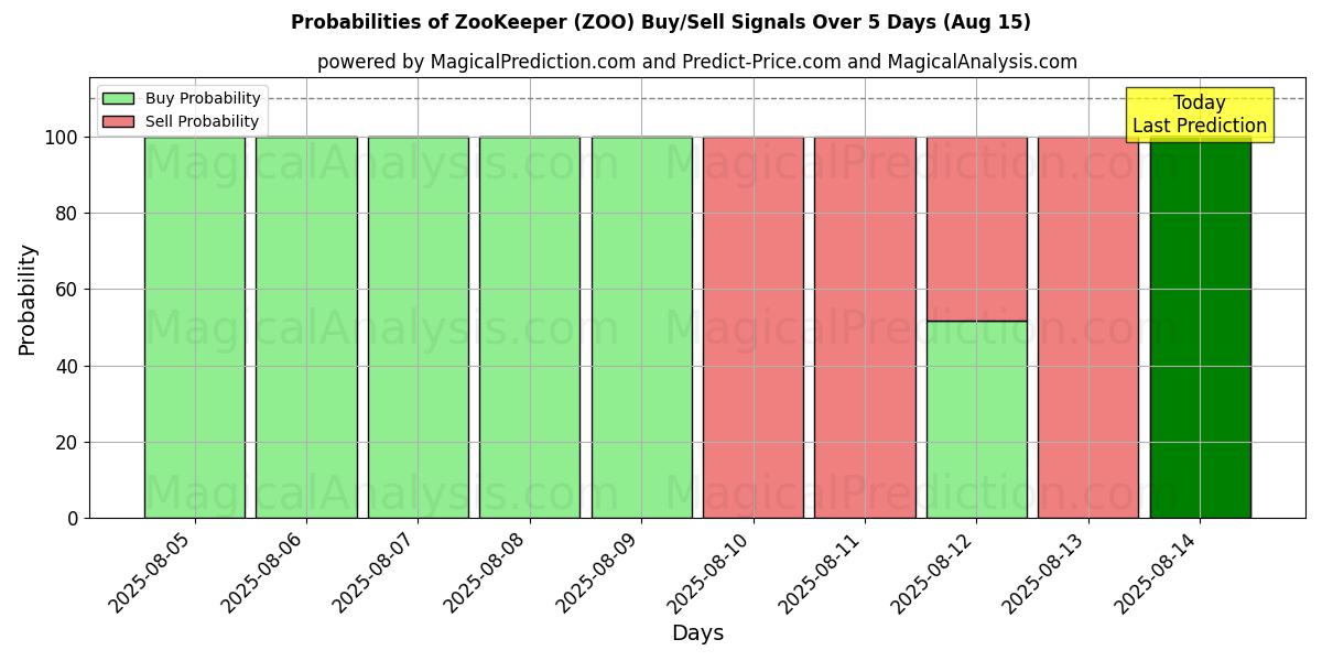 Probabilities of ZooKeeper (ZOO) Buy/Sell Signals Using Several AI Models Over 5 Days (15 Aug) 