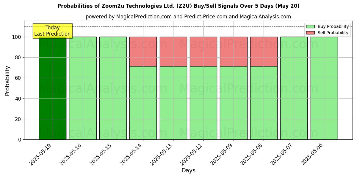 Probabilities of Zoom2u Technologies Ltd. (Z2U) Buy/Sell Signals Using Several AI Models Over 5 Days (20 May) 