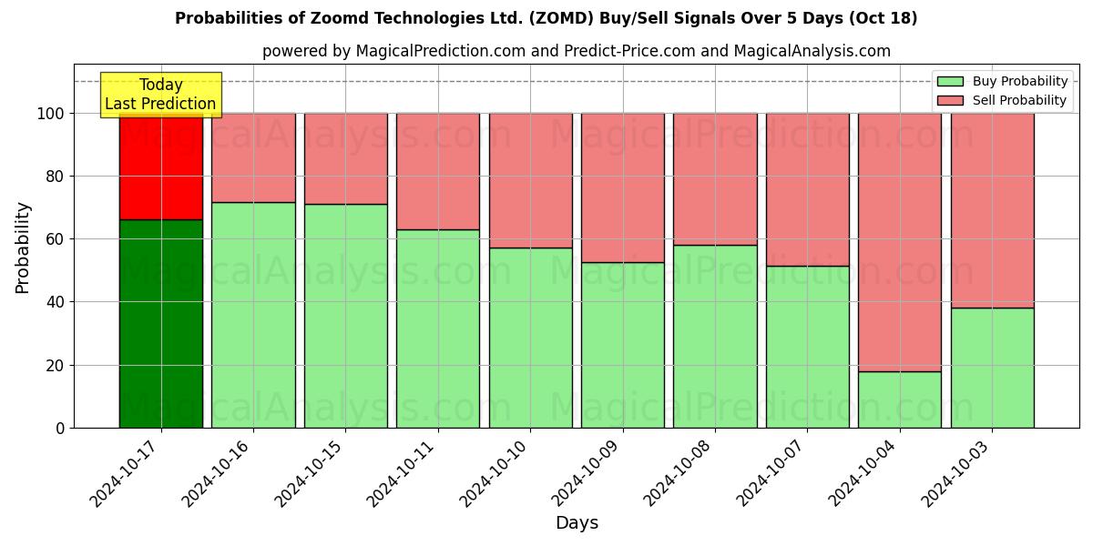 Probabilities of Zoomd Technologies Ltd. (ZOMD) Buy/Sell Signals Using Several AI Models Over 5 Days (18 Oct) 