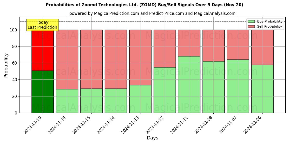 Probabilities of Zoomd Technologies Ltd. (ZOMD) Buy/Sell Signals Using Several AI Models Over 5 Days (16 Nov) 