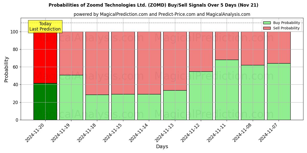 Probabilities of Zoomd Technologies Ltd. (ZOMD) Buy/Sell Signals Using Several AI Models Over 5 Days (21 Nov) 