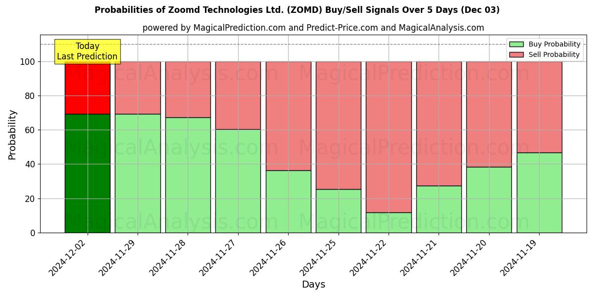 Probabilities of Zoomd Technologies Ltd. (ZOMD) Buy/Sell Signals Using Several AI Models Over 5 Days (03 Dec) 