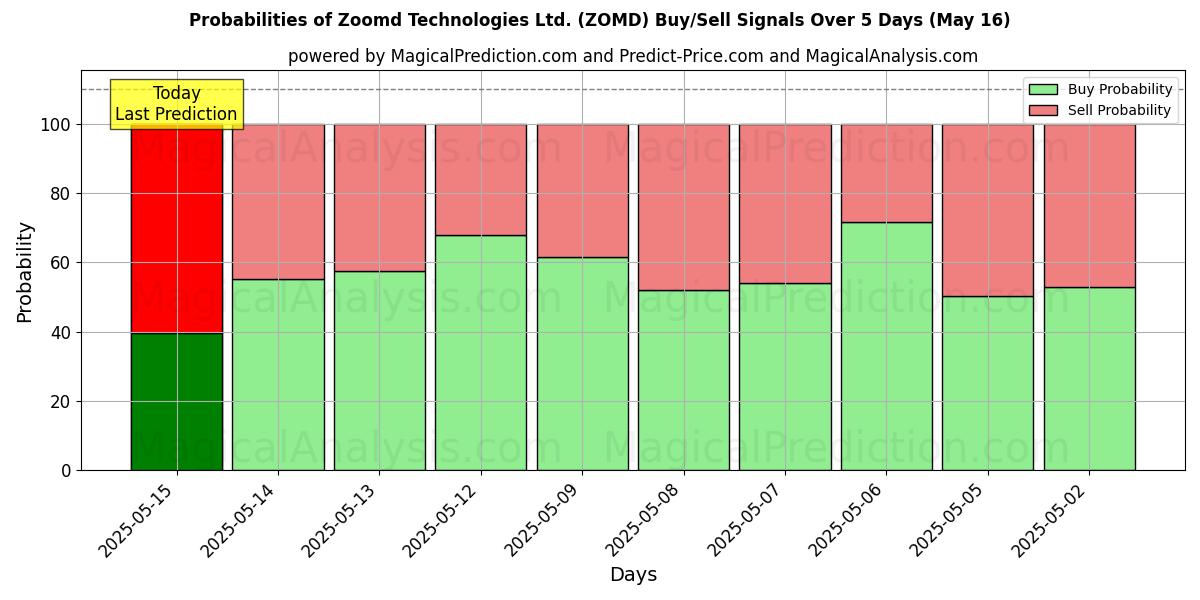 Probabilities of Zoomd Technologies Ltd. (ZOMD) Buy/Sell Signals Using Several AI Models Over 5 Days (16 May) 