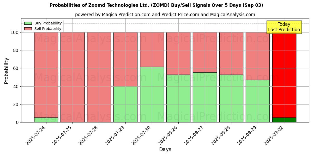 Probabilities of Zoomd Technologies Ltd. (ZOMD) Buy/Sell Signals Using Several AI Models Over 5 Days (03 Sep) 