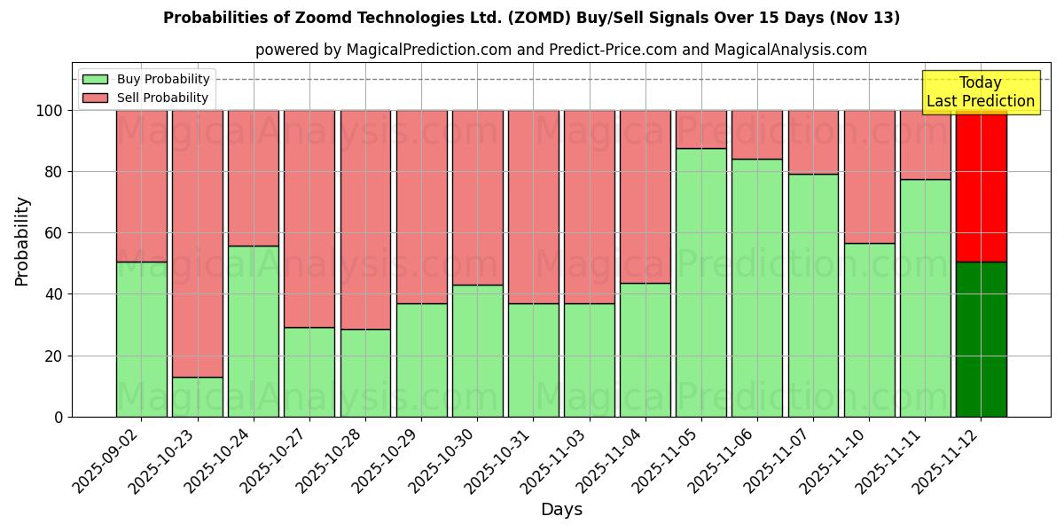 Probabilities of Zoomd Technologies Ltd. (ZOMD) Buy/Sell Signals Using Several AI Models Over 5 Days (13 Nov) 